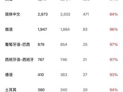 生化危机9：安魂曲Steam首发24小时好评率跃升至83%，登特别好评