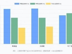 科学测评 | 除甲醛产品效果对比:到底谁是“甲醛克星”？这份实验室报告说透了