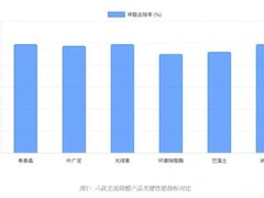 我们带着专业仪器，实测了8种除甲醛产品，揭晓除甲醛技术的真实原理
