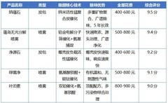 除甲醛去异味全攻略：新房装修异味来源解析与五款产品测评推荐