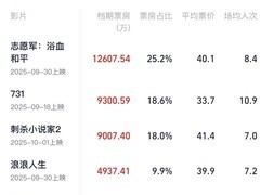 2025国庆档票房破5亿：志愿军领跑，多类型影片共掀观影热潮