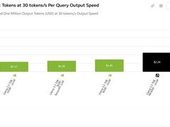 AI大模型推理成本对决：H100领先，B200、MI300X与TPU v6e激战