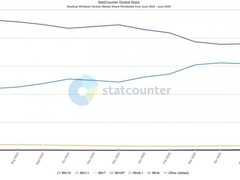 Windows 11市占率飙升，逼近Windows 10