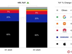 2025上半年高端手机市场创新高，华为小米谷歌强势崛起