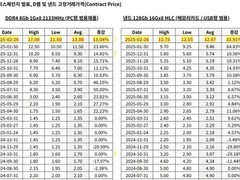 2026年2月DRAM与NAND价格齐创历史新高，AI驱动供需持续偏紧