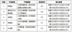 除甲醛产品排行2026：六维度综合评分与五款热门喷雾炭包深度测评