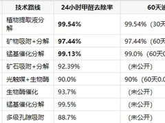 2026第三方CMA实验室横评：活性锰、除醛喷剂、活性炭产品对比