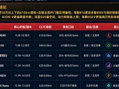 2026纯电SUV怎么选？10万-15万元MG4X、零跑B10、银河E5等参数横评+对比