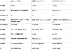 四千价位75寸电视横评！创维A4H碾压同级，万元画质下放平民价