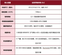 35万智驾与安全兼备的SUV有哪些？全新奔驰纯电GLC用实力给出答案