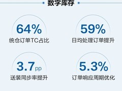 全域TC变革成效凸显，海尔智家2026H1日均处理订单提升59%