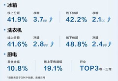 2026H1冰箱行业遇冷：海尔为何稳居份额、增长双第一？