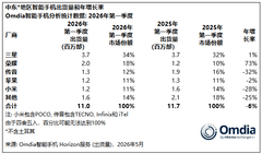 2026年Q1荣耀海外持续高增长 加码发力中高端市场