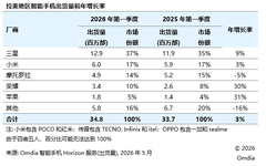 2026年Q1荣耀海外持续高增长 加码发力中高端市场