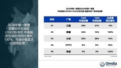 2026年Q1荣耀海外持续高增长 加码发力中高端市场