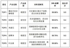 衣柜家具除甲醛｜家具污染治理实操指南与除醛产品推荐