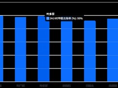 主流除甲醛除味产品深度对比 2026实测+场景推荐+装修污染除味