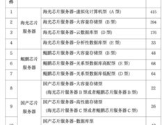 四川农商联合银行采购1289台国产服务器，海光芯片占比超八成