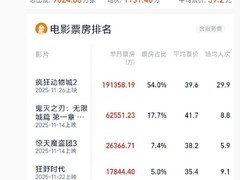 2025年11月票房破35亿，疯狂动物城2登顶单月冠军