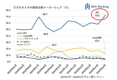 大疆日本视频相机市占飙至72.5%，Pocket4上市9天拿下21.5%份额
