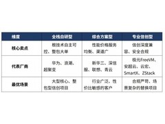 信创超融合虚拟化替代 3类厂商、8大场景