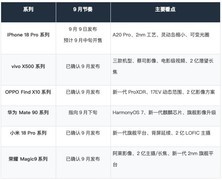 九月新机汇总：苹果、华为、小米、OV、荣耀旗舰扎堆来了