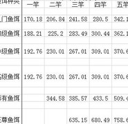 悠长假期艾薇钓鱼收益揭秘