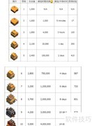 部落冲突大本营升级速查