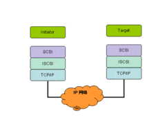iSCSI技术简介
