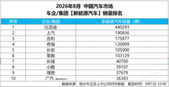 8月销量44万辆，比亚迪再夺中国车企销量冠军