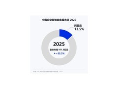 阿里云位居IDC中国企业级智能客服市场份额第一，瓴羊Quick Service位列其中