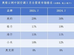 奥维云网、中怡康7月空调数据：美的格力海尔依旧前三强