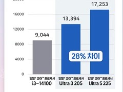 Intel酷睿Ultra 3 205多线程性能飙升，超i3-14100达48%