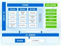 权威认可！深信服以AI实力跻身IDC NDR「领导者」类别