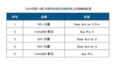 线上销售9.6万台！春节泛运动相机热销，大疆强势领跑