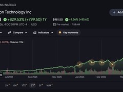 全球三大内存巨头市值破万亿美元，AI驱动盈利与估值双升
