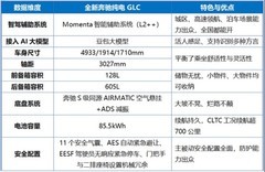 35万智驾水平高的纯电SUV推荐哪一款？奔驰纯电GLC给了新答案