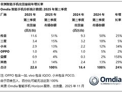 非洲智能手机出货量猛增24% 传音领跑小米荣耀高增长