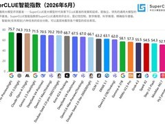 2026中文大模型评测：国际四强稳居前四，国产三强并列第五冲刺第一梯队