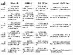 IOPS 数字不能直接比：四家超融合测试条件拆解