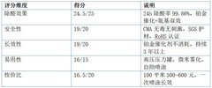 2026年除甲醛产品推荐：5款实测除醛喷雾炭包横评，新房装修必看