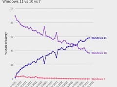 Windows 10停更在即，Steam玩家仍坚守