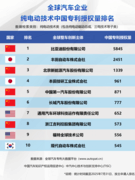 比亚迪包揽三榜第一，中国车企集体改写新能源技术竞争格局