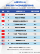 比亚迪包揽三榜第一，中国车企集体改写新能源技术竞争格局