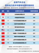 比亚迪包揽三榜第一，中国车企集体改写新能源技术竞争格局