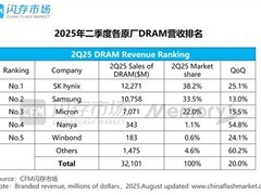 2025年Q2 DRAM市场营收排名公布：SK海力士稳居第一，三星、美光紧随其后