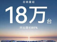 华为乾崑智驾11月销量破18万，同比增长80%