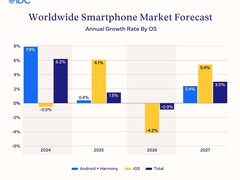 2025年全球智能手机出货量预计达12.5亿部，苹果引领市场回暖