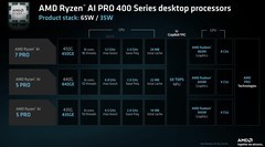 AMD推出桌面端锐龙AI PRO 400系列处理器 商用APU新品