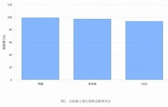 刚需！2026年除甲醛产品全周期攻略：从治理前检测到入住后长效维护